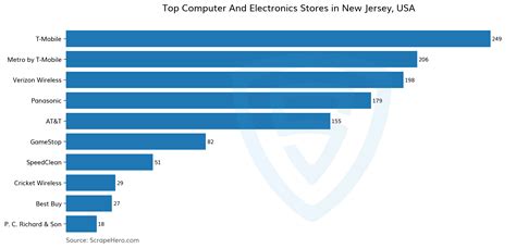 electronic stores in nj.